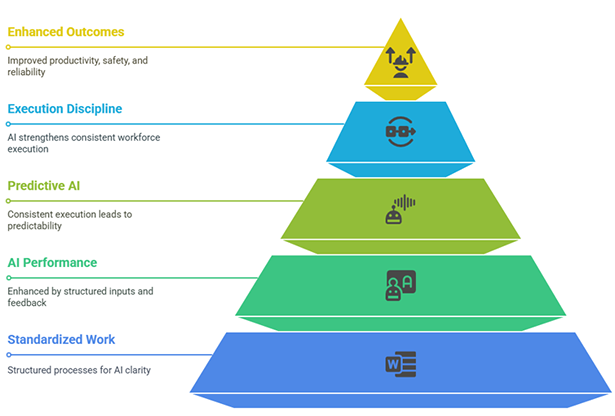 Figure 3. AI augments humans to improve the quality, effectiveness, and efficiency of work execution.