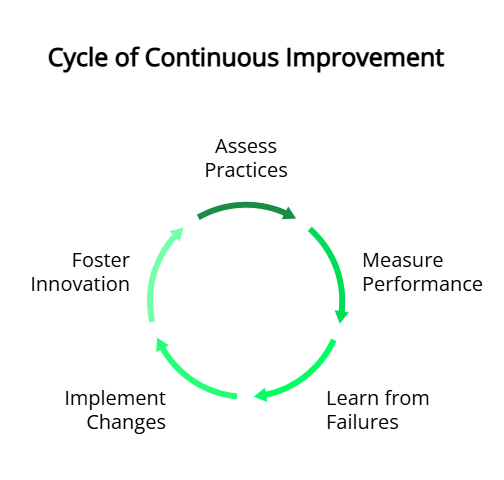 Cycle of Continuous Imrovement