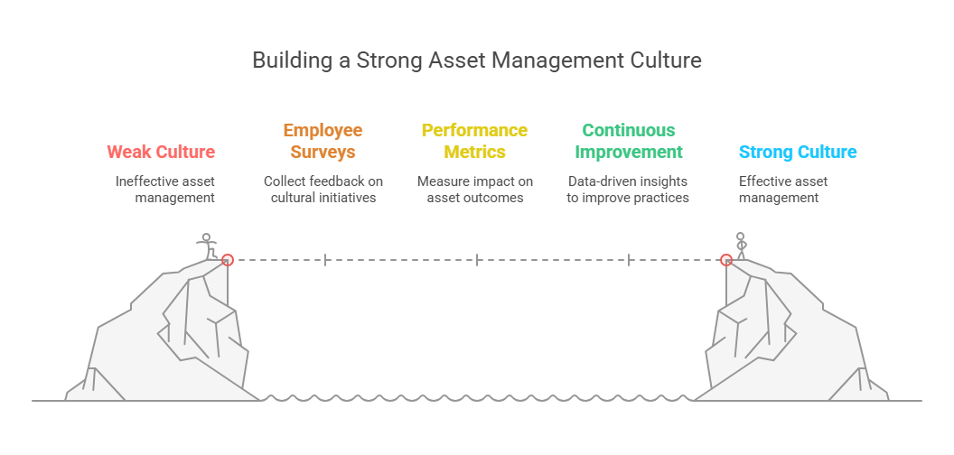 Building a Strong Asset Management Culture