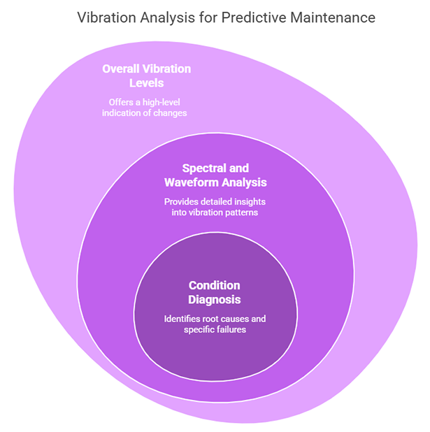 Vibration Analysis for Predictive Maintenance