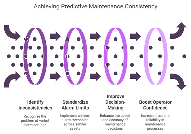 Achieving Predictive Maintenance Consistency