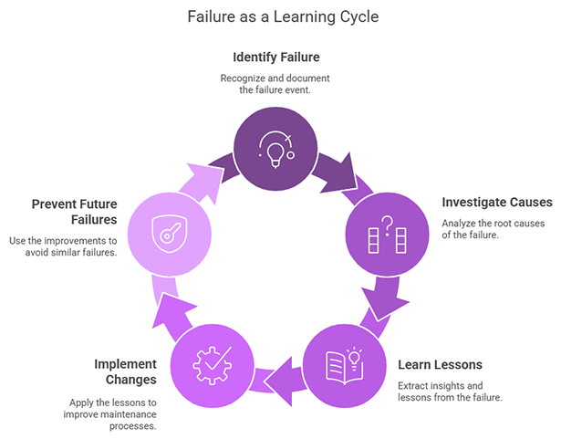 Failure as a Learning Cycle