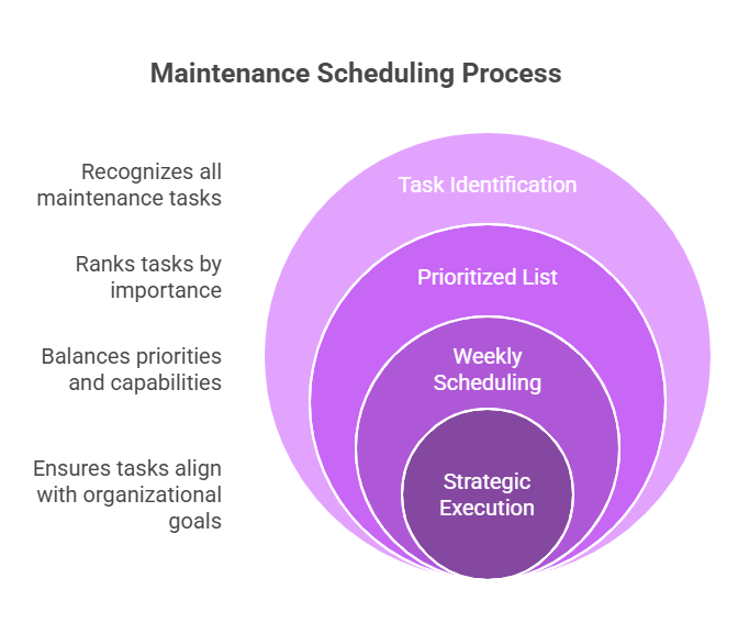 Maintenance Scheduling Process