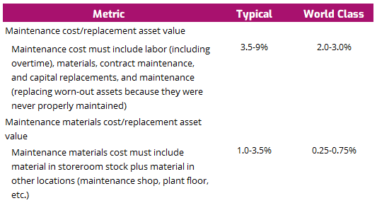 Maintenance Costs in Typical and World-Class Companies
