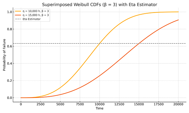 Superimposed Weibull CDFs with Eta Estimator