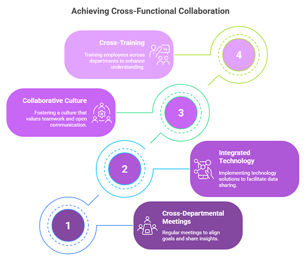 Achieving Cross-Functional Collaboration