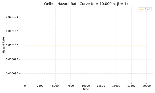 Weibull Hazard Curve