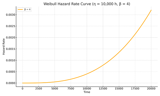 Weibull Hazard Rate Curve