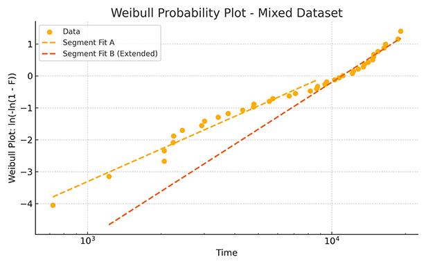 Weibull Probability Plot - Mixed Dataset