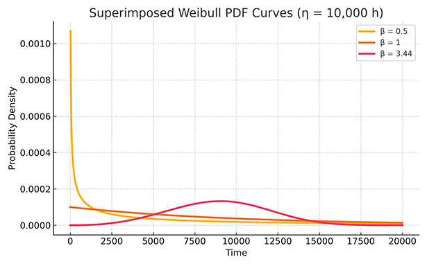 Superimposed Weibull PDF Curves