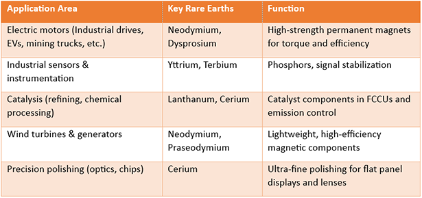 Table 1 - Some critical applications for Rare Earths Elements (REEs).