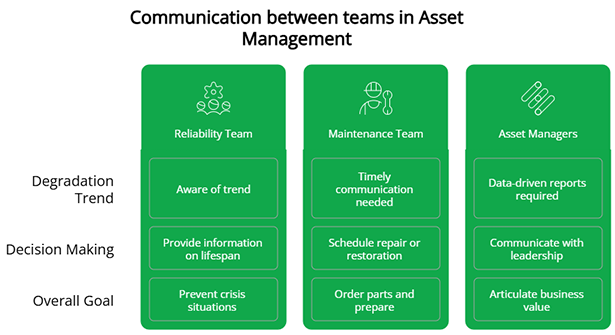 Communication between teams in asset management