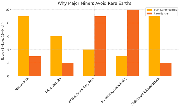 Figure 2 - The REE market presents significant risks to major, mainstream mining companies, which explains their hesitance to enter the market.