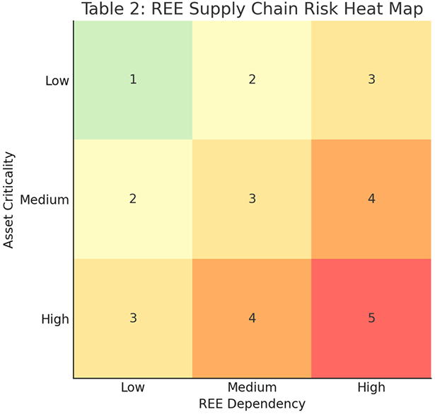 Figure 3 - Understand your critical assets' reliance on REEs.