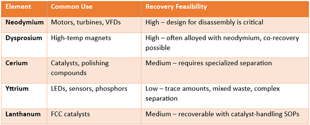 Table 2 - The practical recyclability of various rare earths assuming current technology.