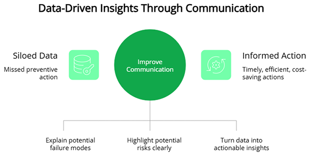 Data-Driven Insights through Communication