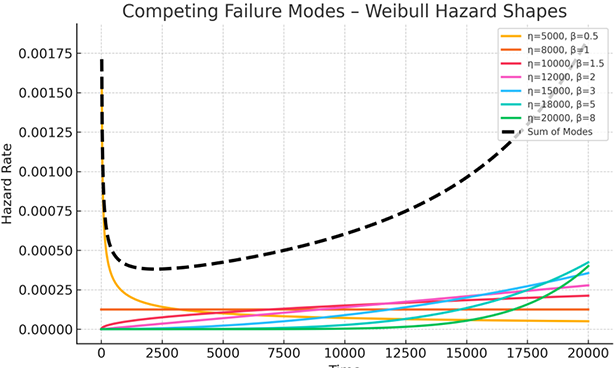 Competing Failure Modes - Weibull Hazard Shapes
