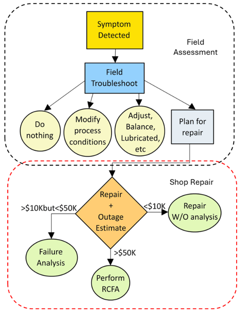 Decision tree broken down into