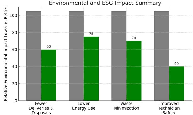 Figure 3 - In addition to biodegradability, this fluid delivers other important sustainability benefits compared to conventional hydraulic oil.