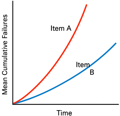 Mean Cumulative Failures