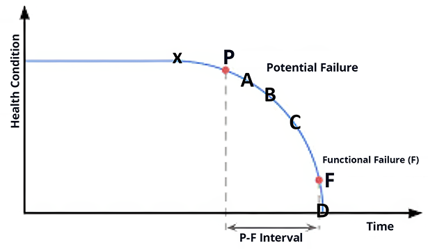 PF Curve