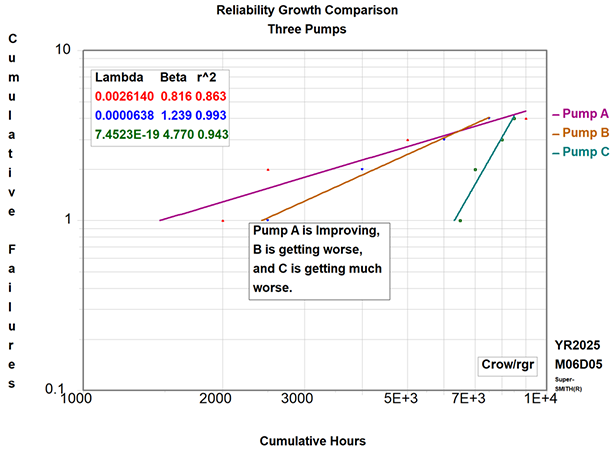Reliability Growth Comparison