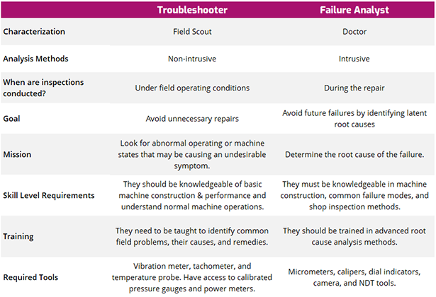 Comparison of a Troubleshooter versus a Failure Analyst