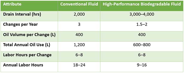 Table 1 - Lube maintenance comparison between a conventional fluid and a high-performance biodegradable fluid - single haul truck.
