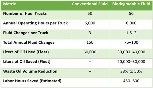 Table 2 - The same comparison expanded to a fleet of 50 haul trucks.