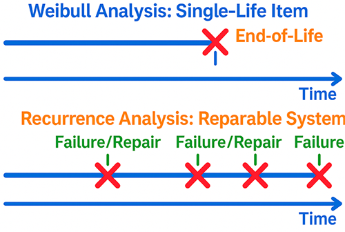 Weibull Analysis and Recurrence Analysis