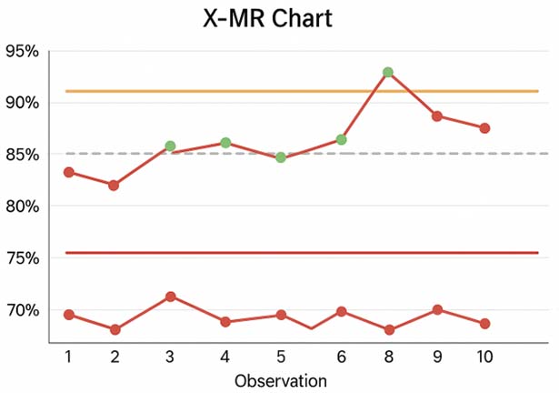 An X-MR chart showing the same data. Note that there is only one week out of control.