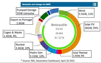 Spain’s generation and storage mix at 03:00 on April 28, 2025. Source: REE, Generation Dashboard