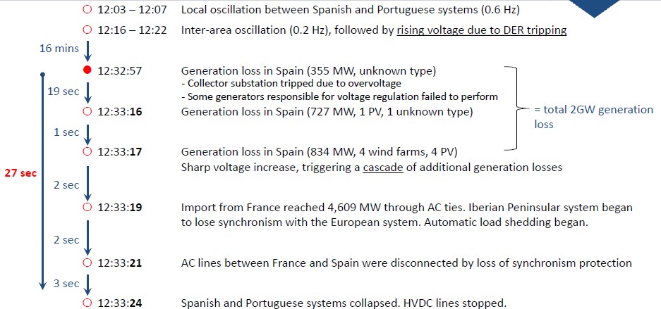 Timeline of cascading voltage and generation losses on April 28, 2025. Source: REE event sequence