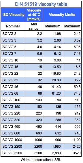 DIN 515519 table showing viscosity limits