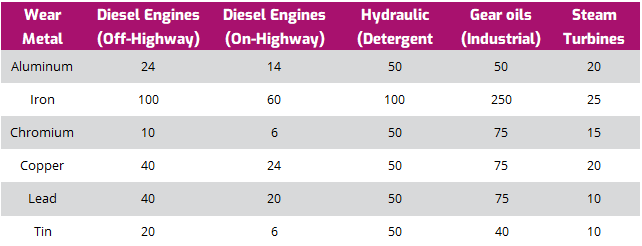 Wear metal limits for various applications