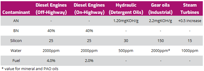 Tolerance limits for some contaminants