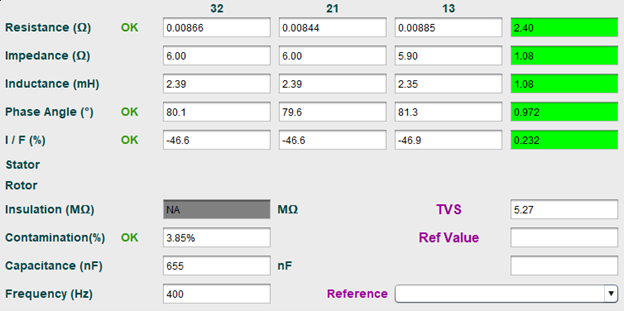 Figure 2: Low voltage test results showing minor unbalance, conditions that appear acceptable under standard testing but can mask developing defects.