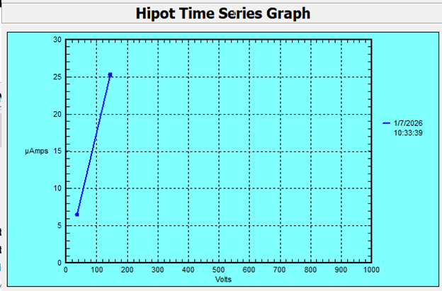 Figure 3: hipot test showing rapid rise in leakage current and early trip, clear evidence of insulation weakness under voltage stress.