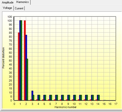 Figure 7: Voltage and current harmonic spectra showing strong second harmonic content, diagnostic of rotor winding faults.