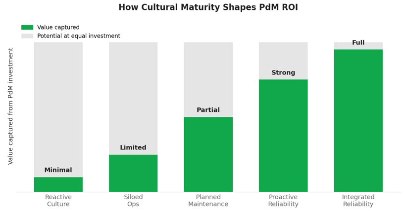Figure 1. How cultural maturity shapes the value captured from a PdM investment.