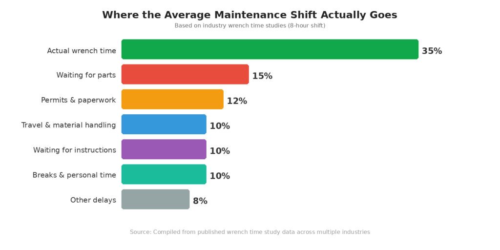 Figure 1: Typical wrench time breakdown across industrial maintenance operations