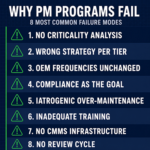 List of the eight most common preventive maintenance program failure modes including missing asset criticality, wrong strategy per tier, OEM frequencies unchanged, iatrogenic over-maintenance, and missing review cycles