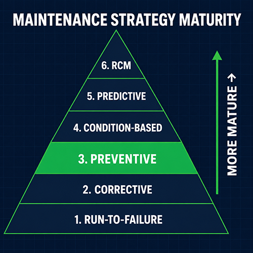 Pyramid showing six maintenance strategies from run-to-failure at the base through reliability-centered maintenance at the top, with preventive maintenance highlighted