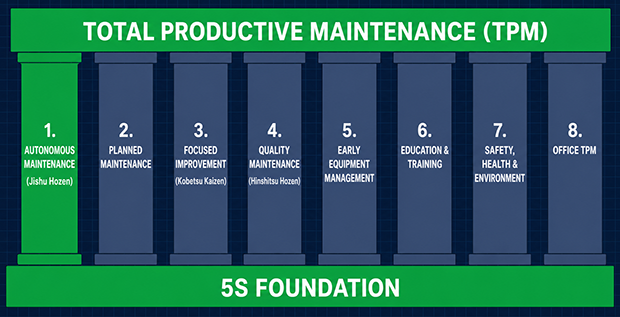 Diagram of the eight pillars of Total Productive Maintenance (TPM) with Autonomous Maintenance highlighted as the foundational first pillar