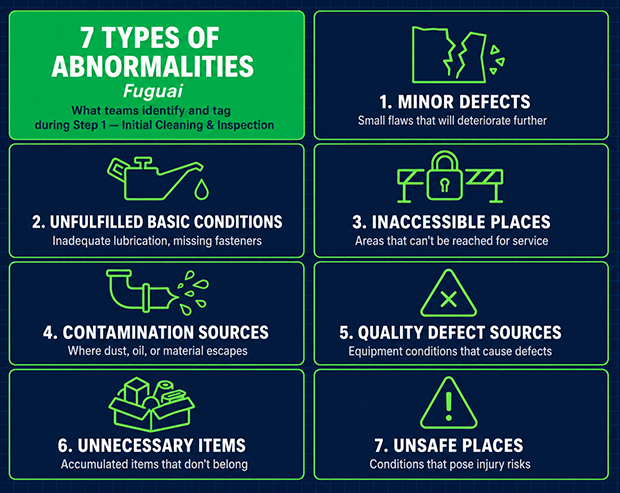Chart showing the seven types of abnormalities (fuguai) identified during initial cleaning in Step 1 of autonomous maintenance