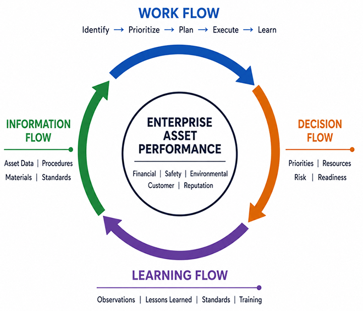 Figure 2 - The Four Flows That Drive Enterprise Asset Performance. Performance follows the flow of work, information, decisions, and learning.