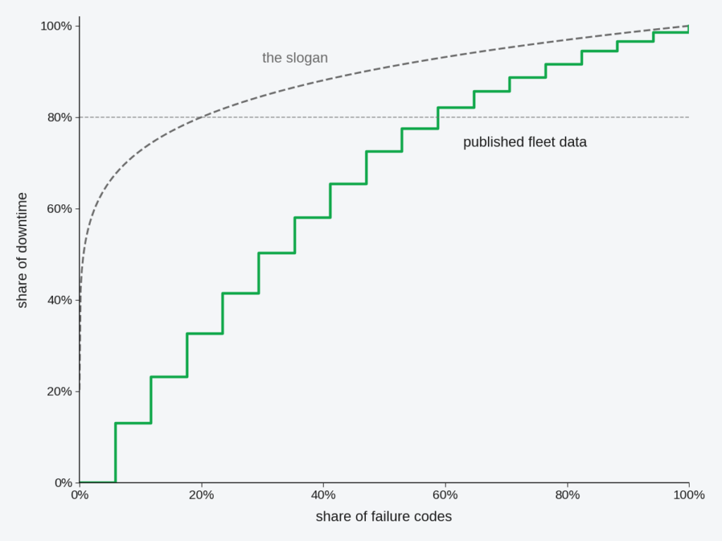 Cumulative Pareto curves comparing the 80/20 downtime slogan against a published shovel fleet dataset, which passed 80% of downtime only after about 59% of failure codes