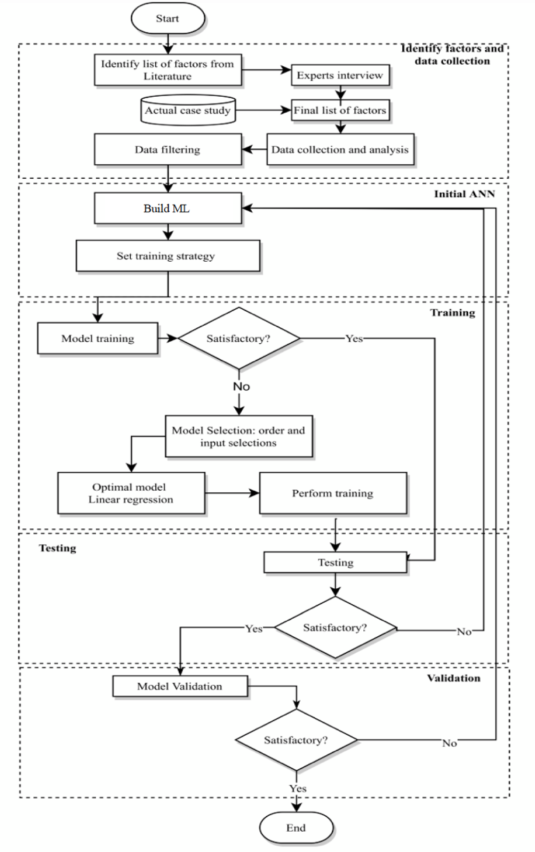 Figure 1. A structured workflow moves from factor identification and data preparation through model development, training, testing and validation.