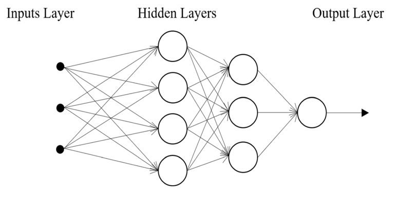 Figure 2. A Multilayer Perceptron (MLP) uses connected input, hidden and output layers to learn nonlinear patterns.