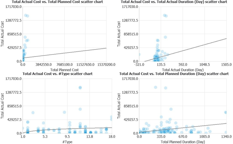 Figure 3. Actual cost compared with planned cost, actual duration, equipment type and planned duration. The wide dispersion shows why several variables may be needed for useful forecasting.